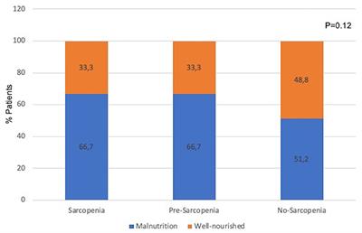 Malnutrition and Sarcopenia Combined Increases the Risk for Mortality in Older Adults on Hemodialysis